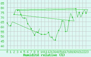 Courbe de l'humidit relative pour Venezia / Tessera