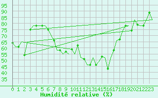 Courbe de l'humidit relative pour Napoli / Capodichino