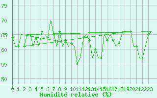 Courbe de l'humidit relative pour Platform P11-b Sea