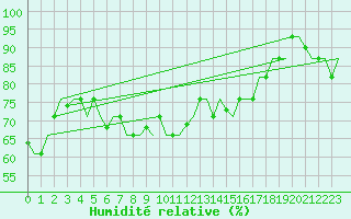 Courbe de l'humidit relative pour Istanbul / Ataturk