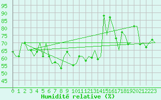 Courbe de l'humidit relative pour Platform A12-cpp Sea