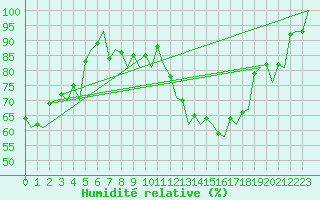 Courbe de l'humidit relative pour Frankfort (All)