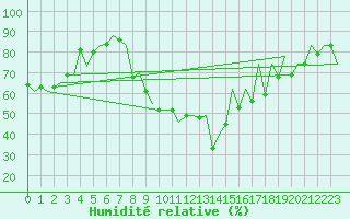 Courbe de l'humidit relative pour Rota