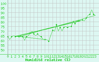 Courbe de l'humidit relative pour Brno / Turany
