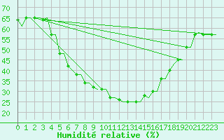 Courbe de l'humidit relative pour Kryvyi Rih