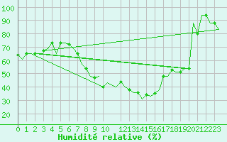 Courbe de l'humidit relative pour Bergamo / Orio Al Serio