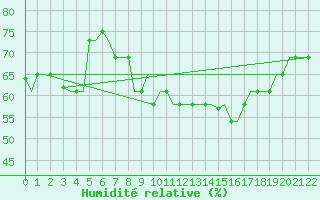 Courbe de l'humidit relative pour Mikonos Island, Mikonos Airport