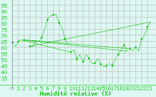 Courbe de l'humidit relative pour Madrid / Barajas (Esp)