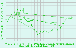 Courbe de l'humidit relative pour Vigo / Peinador