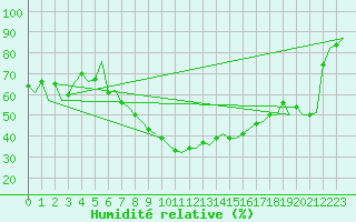 Courbe de l'humidit relative pour Cerklje Airport