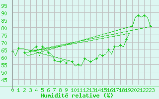Courbe de l'humidit relative pour Vlieland