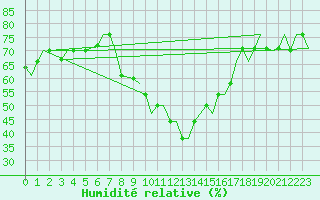 Courbe de l'humidit relative pour Enfidha Hammamet