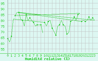 Courbe de l'humidit relative pour Caslav