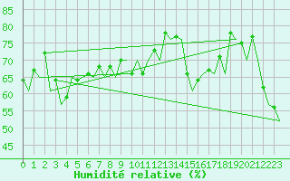 Courbe de l'humidit relative pour Platform Hoorn-a Sea
