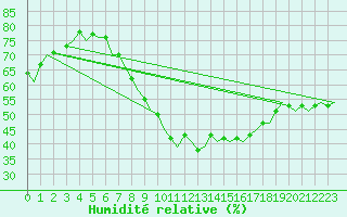 Courbe de l'humidit relative pour Berlin-Tegel