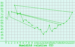 Courbe de l'humidit relative pour Baden Wurttemberg, Neuostheim