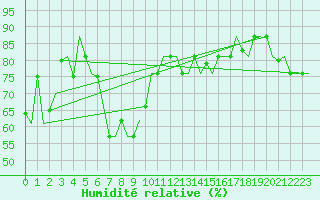 Courbe de l'humidit relative pour Adler