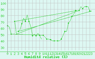 Courbe de l'humidit relative pour Andravida Airport