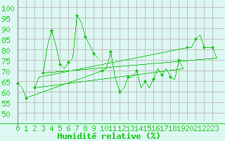 Courbe de l'humidit relative pour Alesund / Vigra