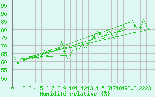 Courbe de l'humidit relative pour Laage