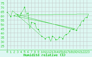 Courbe de l'humidit relative pour Pecs / Pogany