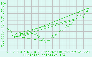 Courbe de l'humidit relative pour Madrid / Barajas (Esp)