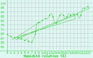 Courbe de l'humidit relative pour Debrecen