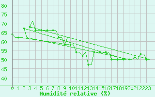 Courbe de l'humidit relative pour Rhodes Airport