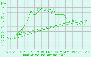 Courbe de l'humidit relative pour Platform P11-b Sea