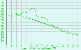 Courbe de l'humidit relative pour Huesca (Esp)