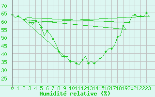 Courbe de l'humidit relative pour Roenne