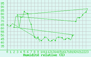Courbe de l'humidit relative pour Pescara