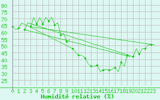 Courbe de l'humidit relative pour Faro / Aeroporto