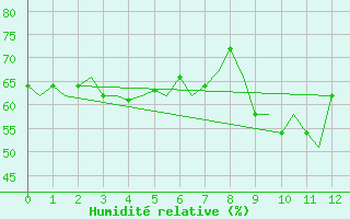 Courbe de l'humidit relative pour Alesund / Vigra