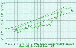 Courbe de l'humidit relative pour Lodz