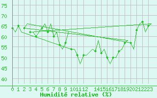 Courbe de l'humidit relative pour Grenchen