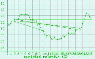 Courbe de l'humidit relative pour Genve (Sw)