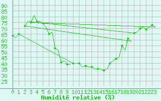 Courbe de l'humidit relative pour Bergamo / Orio Al Serio