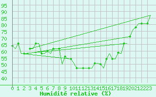 Courbe de l'humidit relative pour Firenze / Peretola