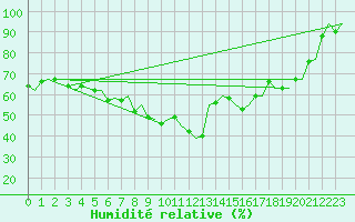 Courbe de l'humidit relative pour Lulea / Kallax
