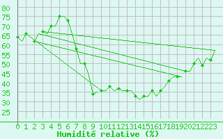 Courbe de l'humidit relative pour Verona / Villafranca