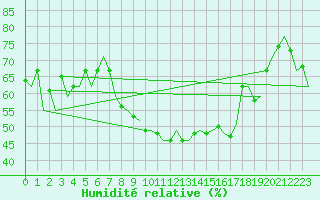 Courbe de l'humidit relative pour Menorca / Mahon