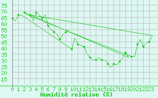 Courbe de l'humidit relative pour Umea Flygplats