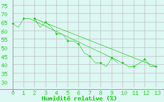 Courbe de l'humidit relative pour Aktjubinsk