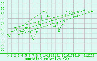 Courbe de l'humidit relative pour Paphos Airport