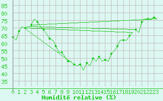 Courbe de l'humidit relative pour Dresden-Klotzsche