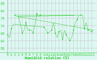 Courbe de l'humidit relative pour Platform F3-fb-1 Sea