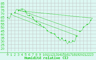 Courbe de l'humidit relative pour Muenster / Osnabrueck