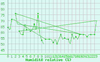 Courbe de l'humidit relative pour Alghero