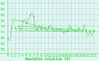 Courbe de l'humidit relative pour Platform J6-a Sea